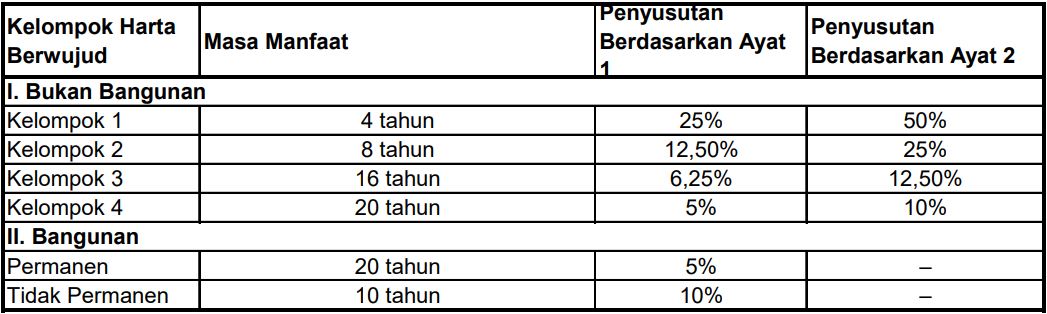 tabel-depresiasi-fiskal