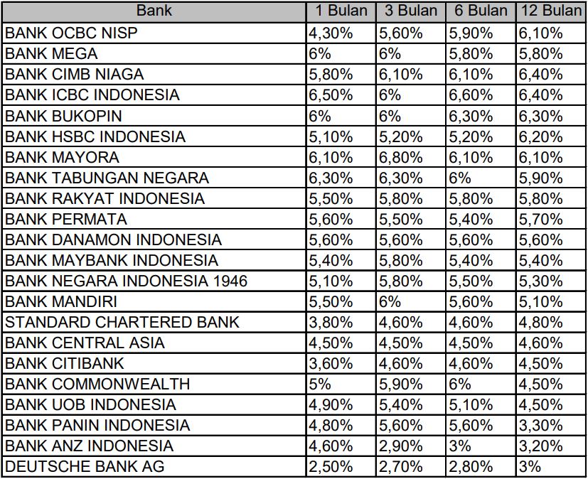 Tabel daftar bunga deposito tertinggi 2019