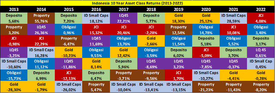 Indonesia 10 Years Asset Class Returns